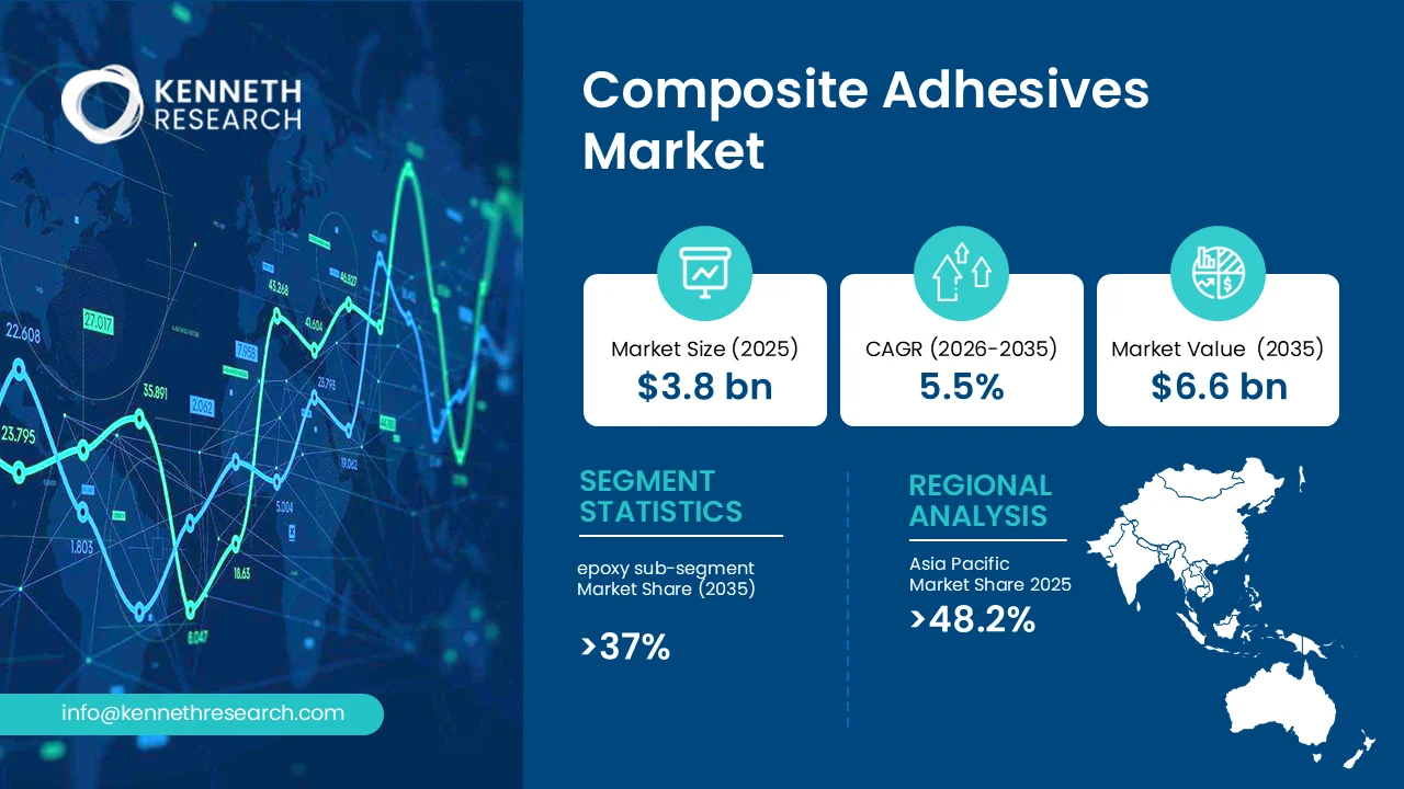 Composite Adhesives Market Size